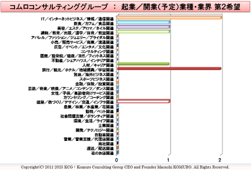 Komuro Consulting Group:起業/開業(予定)業種・業界 第2希望