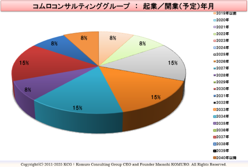 Komuro Consulting Group:起業/開業(予定)年月