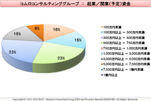 Komuro Consulting Group:起業/開業(予定)資金