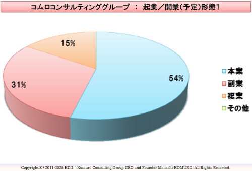 Komuro Consulting Group:起業/開業(予定)形態1