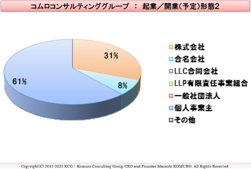Komuro Consulting Group:起業/開業(予定)形態2