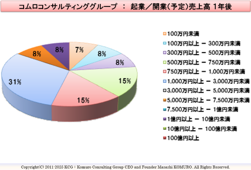 Komuro Consulting Group:起業/開業(希望)年間売上高 1年後