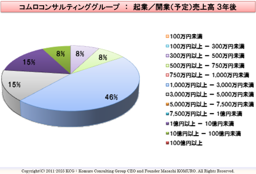 Komuro Consulting Group:起業/開業(希望)年間売上高 3年後