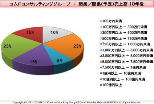 Komuro Consulting Group:起業/開業(希望)年間売上高 10年後
