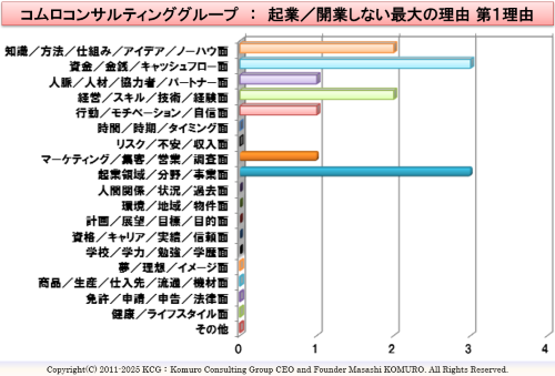 Komuro Consulting Group:起業/開業しない最大の理由 第1理由