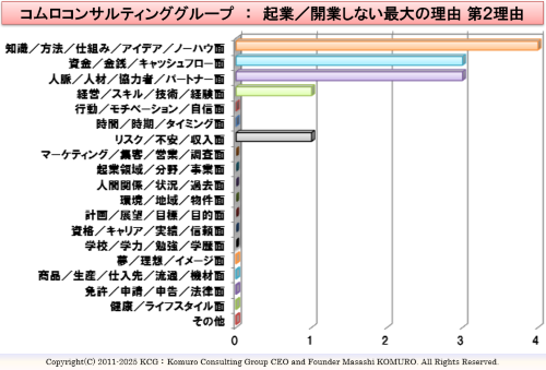 Komuro Consulting Group:起業/開業しない最大の理由 第2理由