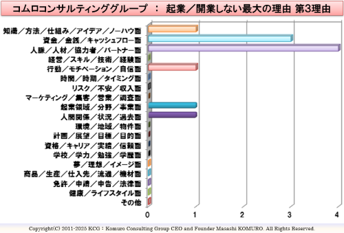 Komuro Consulting Group:起業/開業しない最大の理由 第3理由