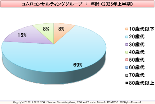 Komuro Consulting Group:年齢 (2025年上半期)