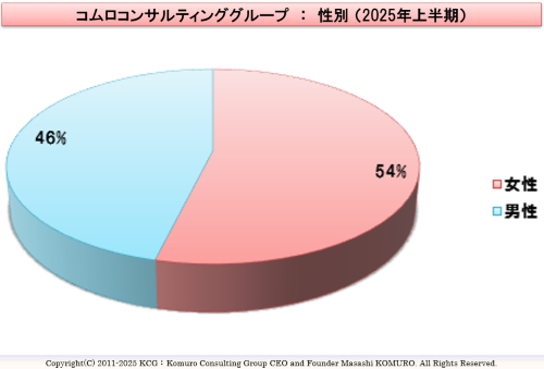 Komuro Consulting Group:性別 (2025年上半期)