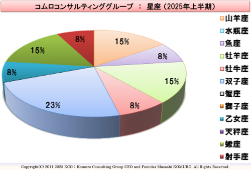 Komuro Consulting Group:星座 (2025年上半期)