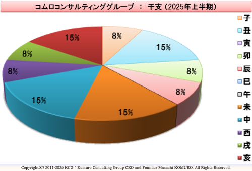 Komuro Consulting Group:干支 (2025年上半期)