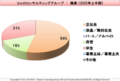 Komuro Consulting Group:職業 (2025年上半期)