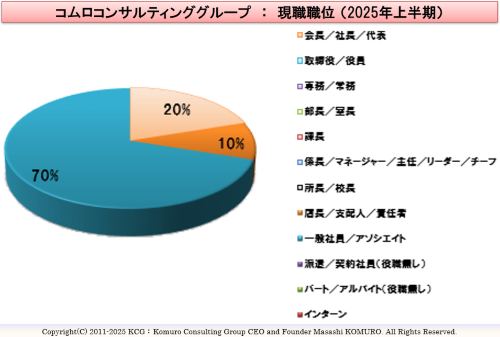 Komuro Consulting Group:現職職位 (2025年上半期)