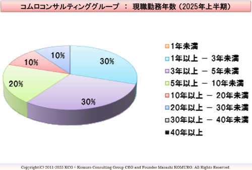 Komuro Consulting Group:現職勤務年数 (2025年上半期)