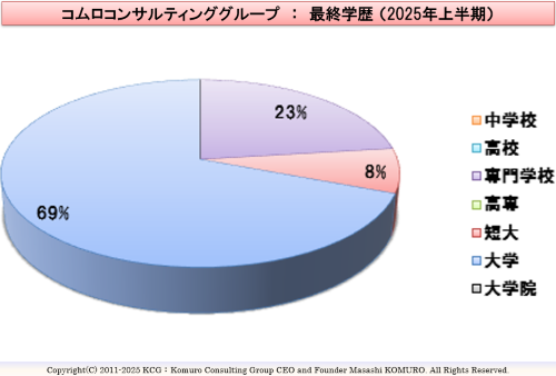 Komuro Consulting Group:最終学歴 (2025年上半期)