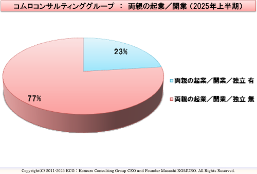 Komuro Consulting Group:両親の起業/開業 (2025年上半期)
