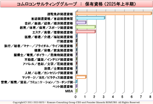 Komuro Consulting Group:保有資格 (2025年上半期)