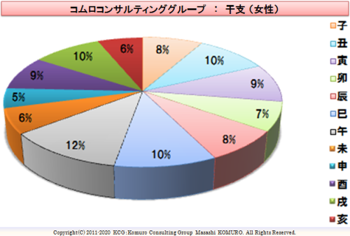 Komuro Consulting Group:出身 (女性)